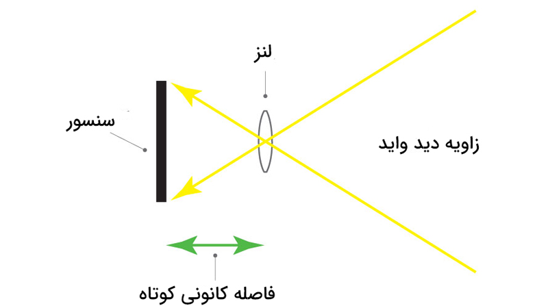 فاصله کانونی مناسب لنز عکاسی منظره